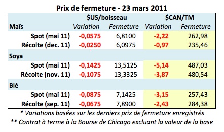 Prix grains 23 mars 11
